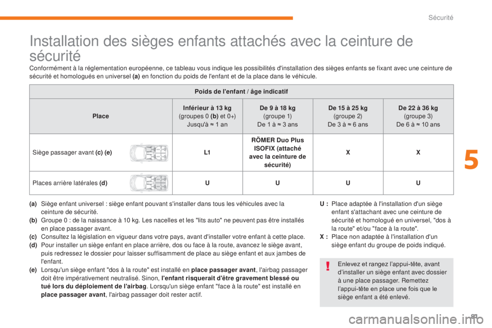 CITROEN C-ZERO 2017 Notices Demploi (in French) 81
Installation des sièges enfants attachés avec la ceinture de
sécurité
Poids de l'enfant / âge indicatif
Place Inférieur à 13 kg
(groupes 0 (b) e t 0 +)
Jusqu'à ≈ 1 an De 9 à CITROEN C-ZERO 2017 Notices Demploi (in French) 81
Installation des sièges enfants attachés avec la ceinture de
sécurité
Poids de l'enfant / âge indicatif
Place Inférieur à 13 kg
(groupes 0 (b) e t 0 +)
Jusqu'à ≈ 1 an De 9 à