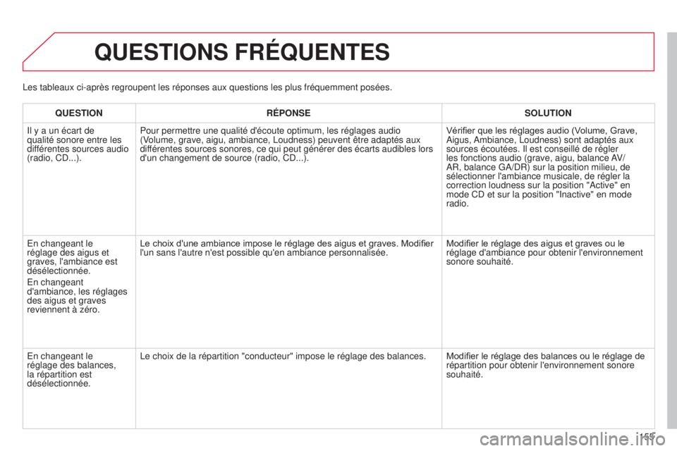 CITROEN C-ZERO 2016  Notices Demploi (in French) 155
QUESTIONS FRÉQUENTES
QUESTIONRÉPONSE SOLUTION
i

l y a un écart de 
qualité sonore entre les 
différentes sources audio 
(radio, C
d ...). Pour permettre une qualité d'écoute optimum, l
