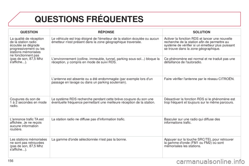 CITROEN C-ZERO 2016  Notices Demploi (in French) 156
QUESTIONS FRÉQUENTES
QUESTIONRÉPONSE SOLUTION
l

a qualité de réception 
de la station radio 
écoutée se dégrade 
progressivement ou les 
stations mémorisées 
ne fonctionnent pas 
(pas de