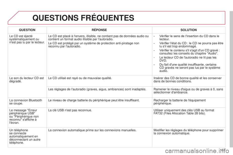 CITROEN C-ZERO 2016  Notices Demploi (in French) 157
QUESTIONS FRÉQUENTES
QUESTIONRÉPONSE SOLUTION
l

e C
d
 est éjecté 
systématiquement ou 
n'est pas lu par le lecteur.
l

e C d  est placé à l'envers, illisible, ne contient pas de d