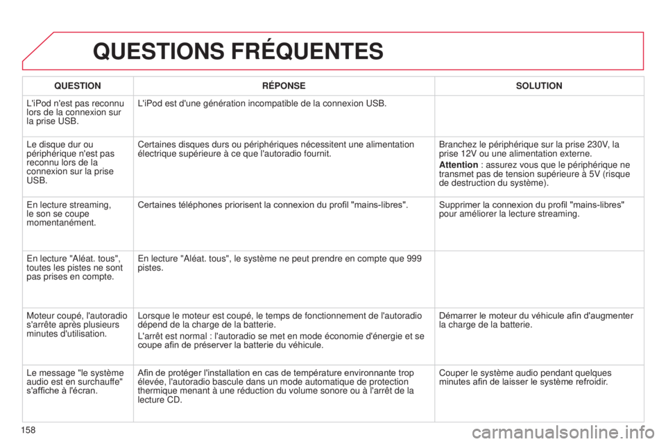 CITROEN C-ZERO 2016  Notices Demploi (in French) 158
QUESTIONS FRÉQUENTES
QUESTIONRÉPONSE SOLUTION
l

'iPod n'est pas reconnu 
lors de la connexion sur 
la prise 
us B.
l
 'iPod est d'une génération incompatible de la connexion  