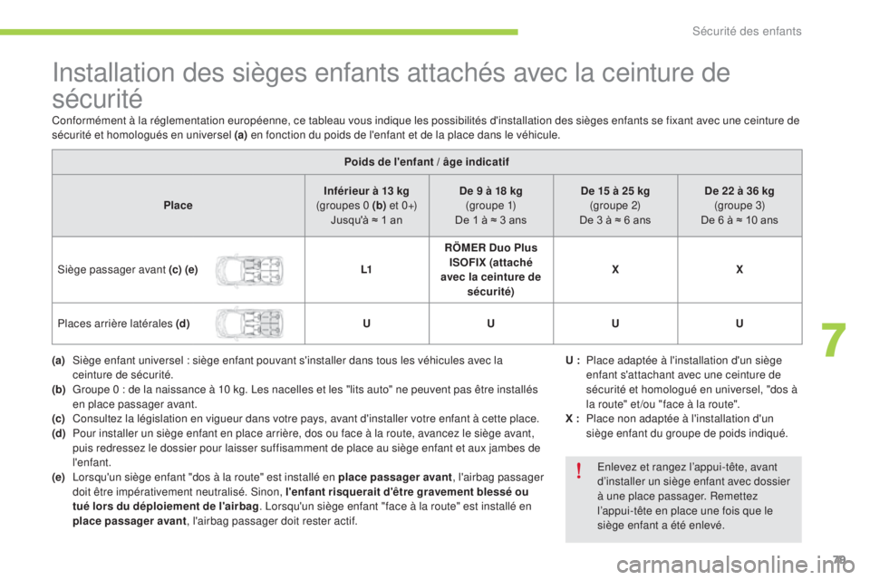 CITROEN C-ZERO 2016 Notices Demploi (in French) 79
installation des sièges enfants attachés avec la ceinture de
sécurité
Poids de l'enfant / âge indicatif
Place Inférieur à 13 kg
(groupes 0 (b) e t 0 +)
Jusqu'à ≈ 1 an De 9 à CITROEN C-ZERO 2016 Notices Demploi (in French) 79
installation des sièges enfants attachés avec la ceinture de
sécurité
Poids de l'enfant / âge indicatif
Place Inférieur à 13 kg
(groupes 0 (b) e t 0 +)
Jusqu'à ≈ 1 an De 9 à