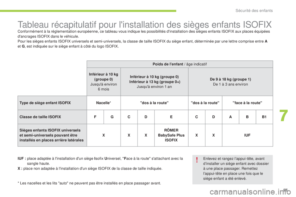 CITROEN C-ZERO 2016 Notices Demploi (in French) 83
tableau récapitulatif pour l'installation des sièges enfants isoFiXConformément à la réglementation européenne, ce tableau vous indique les possibilités d'installation des sièges en CITROEN C-ZERO 2016 Notices Demploi (in French) 83
tableau récapitulatif pour l'installation des sièges enfants isoFiXConformément à la réglementation européenne, ce tableau vous indique les possibilités d'installation des sièges en