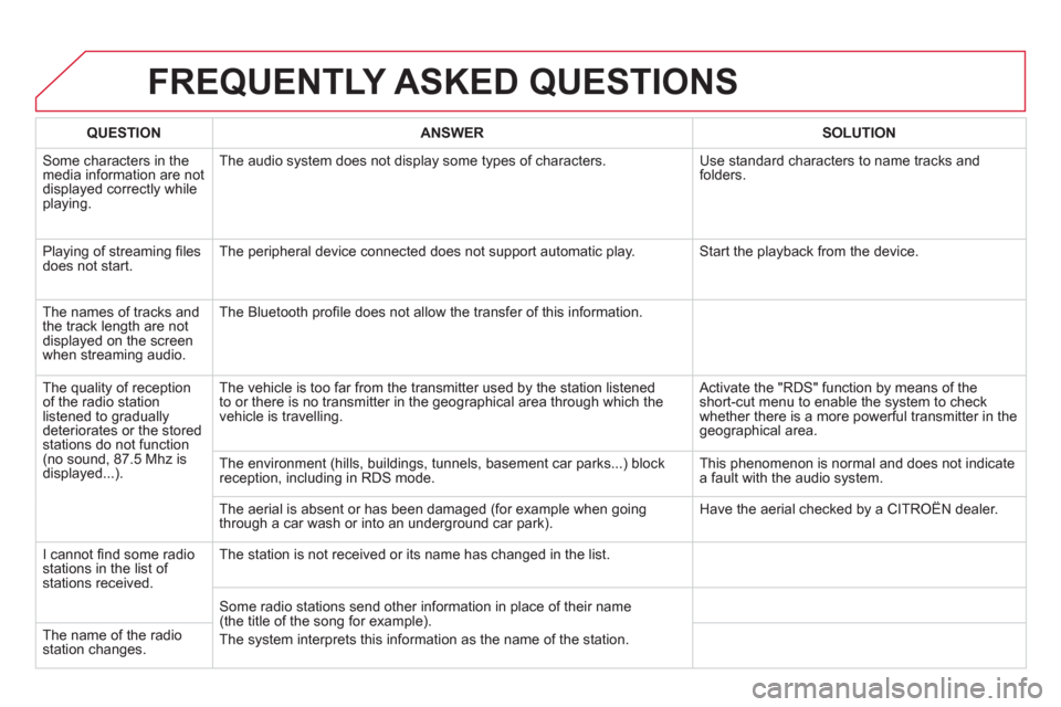 Citroen DS5 HYBRID4 2013 1.G Owners Manual FREQUENTLY ASKED QUESTIONS
QUESTIONANSWER SOLUTION
Some characters in themedia information are not
displayed correctly while playing. The audio s
ystem does not display some types of characters. U Citroen DS5 HYBRID4 2013 1.G Owners Manual FREQUENTLY ASKED QUESTIONS
QUESTIONANSWER SOLUTION
Some characters in themedia information are not
displayed correctly while playing. The audio s
ystem does not display some types of characters. U