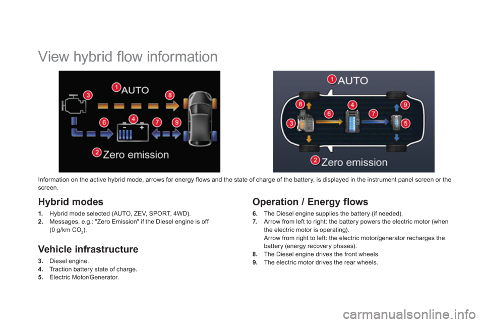 Citroen DS5 HYBRID4 2013 1.G Owners Manual    
 
 
 
 
 
 
 
View hybrid ﬂ ow information 
Hybrid modes 
1. 
 Hybrid mode selected (AUTO, ZEV, SPORT, 4WD).
2. 
 Messages, e.g.: "Zero Emission" if the Diesel engine is off (0 g/km CO2).
 
 
Op
