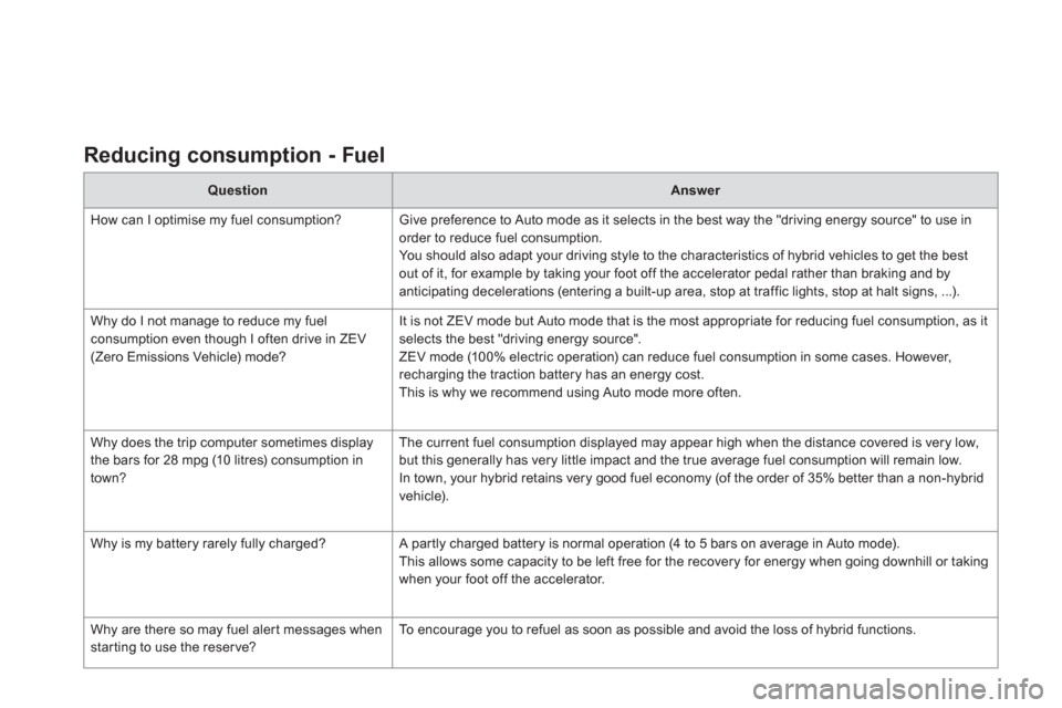 Citroen DS5 HYBRID4 2013 1.G Owners Manual Reducing consumption - Fuel  
QuestionAnswer
  How can I optimise m
y fuel consumption? Give preference to Auto mode as it selects in the best way the "driving energy source" to use in
order to reduce