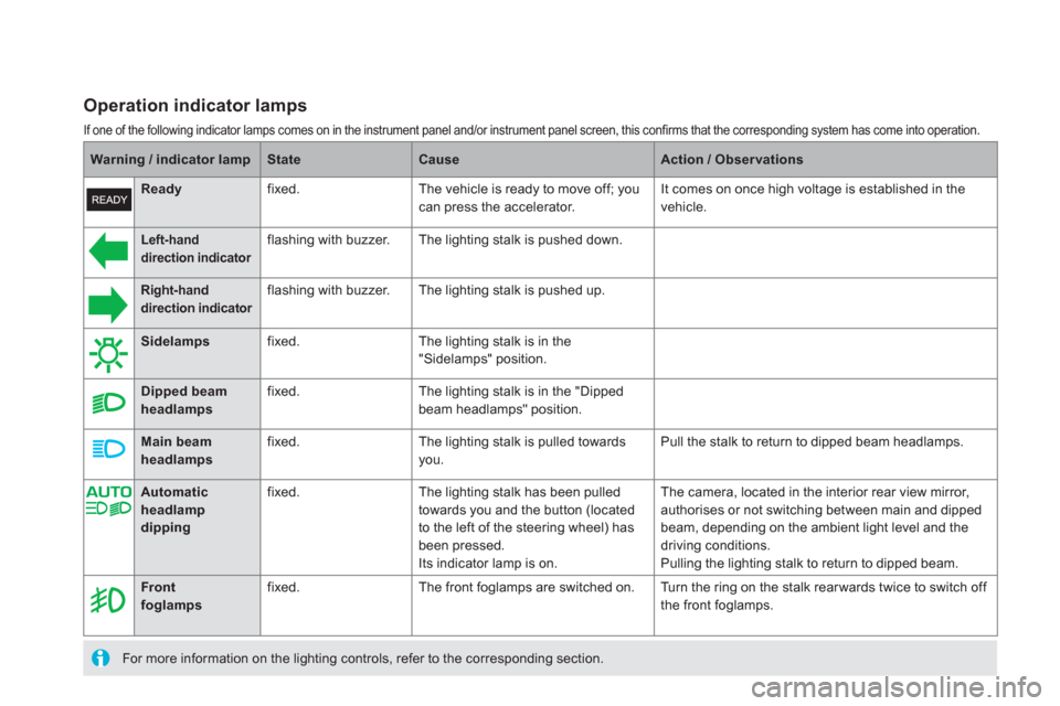 Citroen DS5 HYBRID4 2013 1.G Owners Manual Warning / indicator lampStateCauseAction / Observations
   
 
 
Left-hand direction indicatorflashing with buzzer.  The lighting stalk is pushed down.
 
 
   
 
 
Right-handdirection indicatorflashing