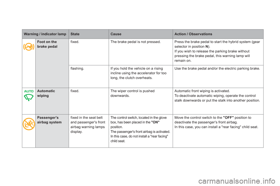 Citroen DS5 HYBRID4 2013 1.G Owners Manual Warning / indicator lampStateCauseAction / Observations
   
 
 
Automatic wipingfixed.The wiper control is pushed downwards. Automatic front wiping is activated. 
To deactivate automatic wiping, opera