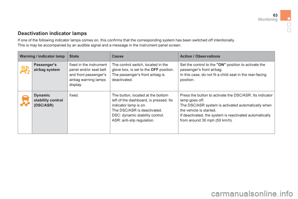 Citroen DS5 HYBRID4 2013 1.G Owners Manual 63Monitoring
Deactivation indicator lamps 
  If one of the following indicator lamps comes on, this confirms that the corresponding system has been switched off intentionally.This is may be accompanie