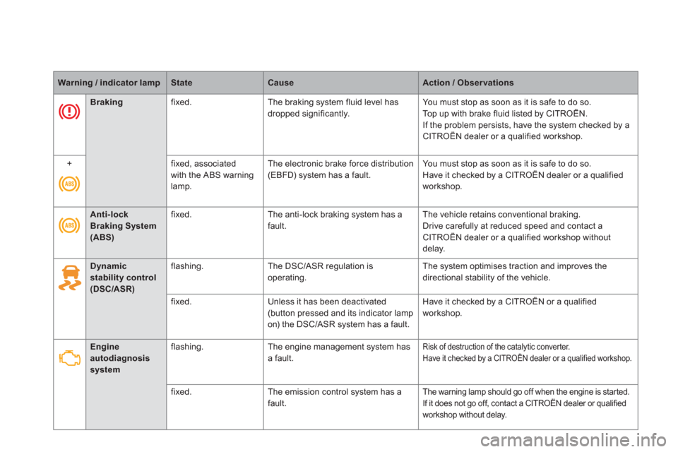 Citroen DS5 HYBRID4 2013 1.G Owners Manual Warning / indicator lampStateCauseAction / Observations
   
 
 
Dynamic stability control(DSC/ASR)
flashing.The DSC/ASR regulation is
operating. The system optimises traction and improves the 
directi