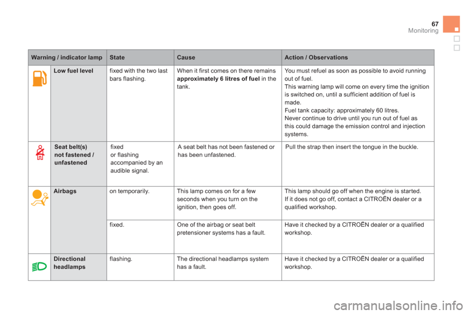 Citroen DS5 HYBRID4 2013 1.G Owners Manual 67
Monitoring
   
 
 
Low fuel level 
 fixed with the two last 
bars flashing.When it first comes on there remainsapproximately 6 litres offfuel 
 in the 
tank.  Yo u  m u s t  r e
fuel as soon as pos