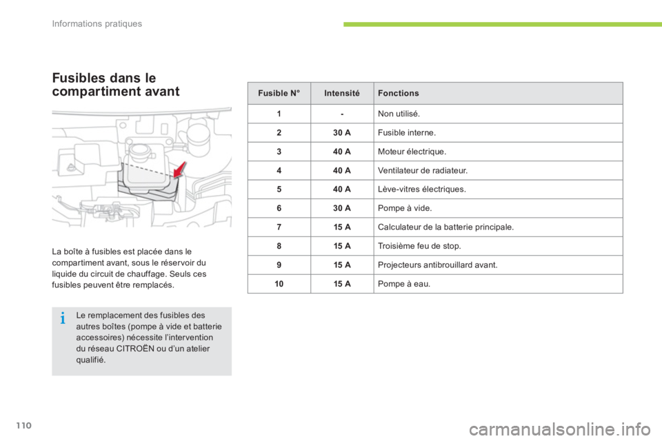 CITROEN C-ZERO 2014  Notices Demploi (in French) Informations pratiques
110
Fusible N°IntensitéFonctions
1-  Non utilisé.
230 A 
Fusible interne.
340 A 
Moteur électrique. 
440 A 
Ventilateur de radiateur. 
5
40 A  Lève-vitres électriques. 
6
