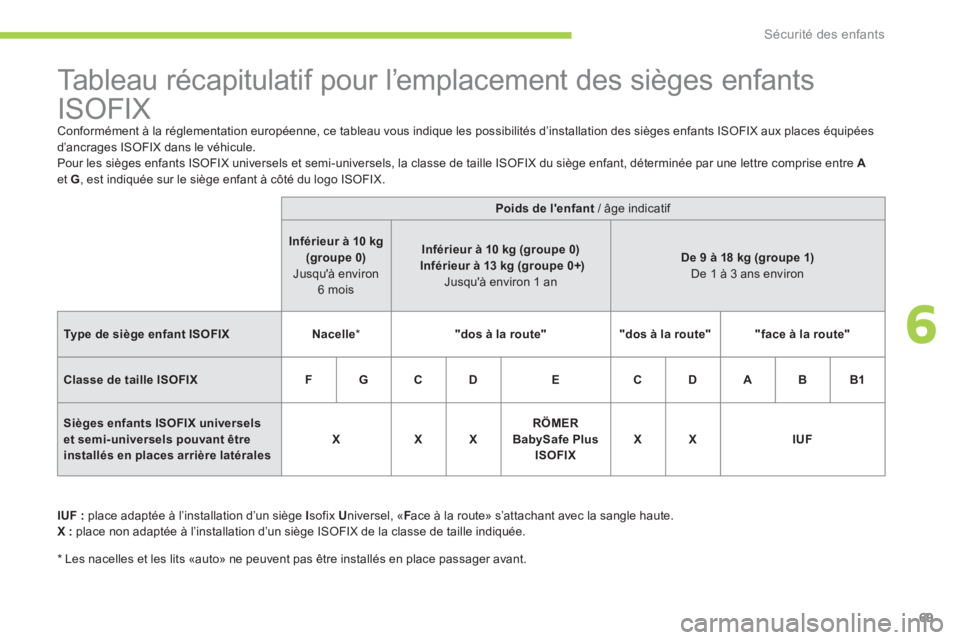 CITROEN C-ZERO 2014 Notices Demploi (in French) 6
Sécurité des enfants
69
Tableau récapitulatif pour l’emplacement des sièges enfants
ISOFIX
Conformément à la réglementation européenne, ce tableau vous CITROEN C-ZERO 2014 Notices Demploi (in French) 6
Sécurité des enfants
69
Tableau récapitulatif pour l’emplacement des sièges enfants
ISOFIX
Conformément à la réglementation européenne, ce tableau vous