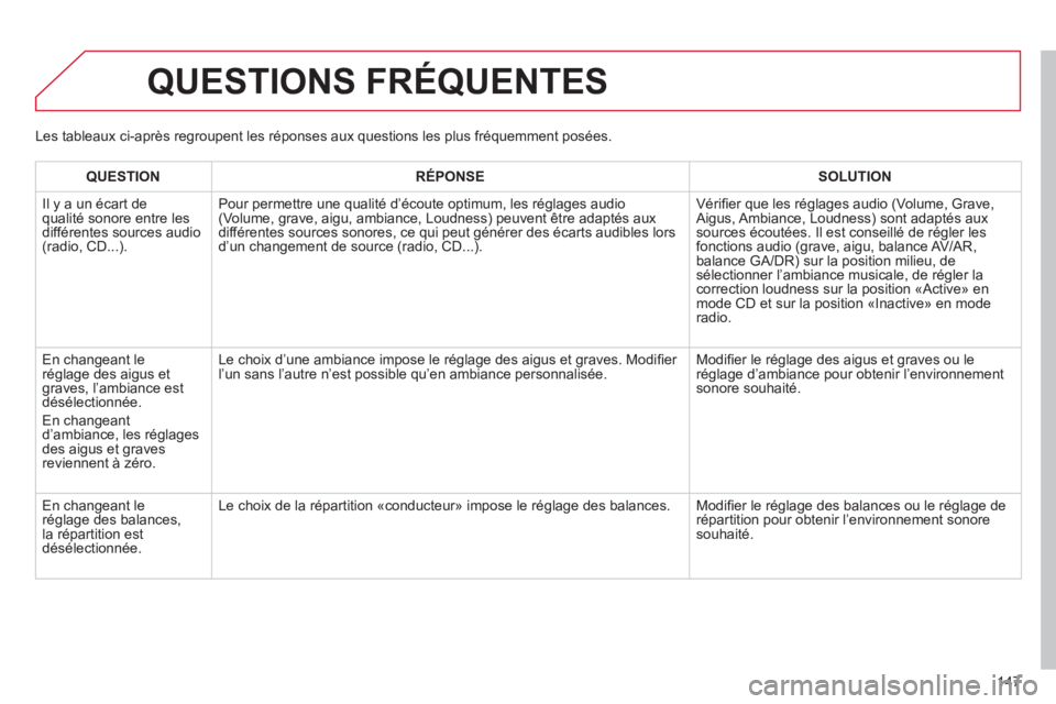 CITROEN C-ZERO 2011  Notices Demploi (in French) 147
QUESTIONS FRÉQUENTES 
QUESTIONRÉPONSESOLUTION
  Il y a un écart de qualité sonore entre les différentes sources audio (radio, CD...).Pour permettre une qualité d’écoute optimum, les ré
g