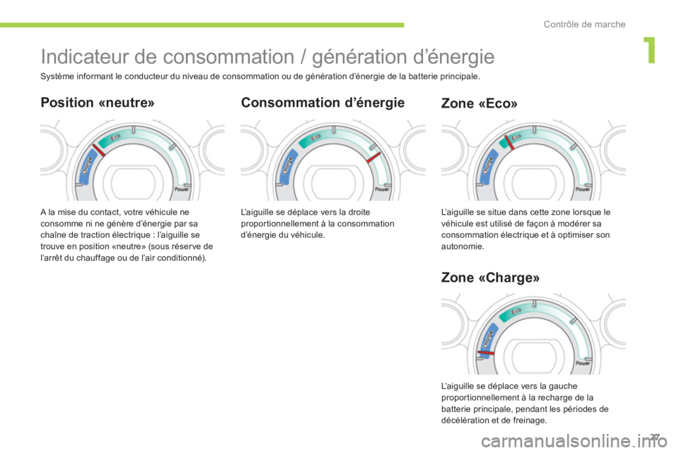 CITROEN C-ZERO 2011 Notices Demploi (in French) 1
Contrôle de marche
27
Indicateur de consommation / génération d’énergie
Consommation d’énergie
A la mise du contact, votre véhicule ne consomme ni ne génère d’énergie pa CITROEN C-ZERO 2011 Notices Demploi (in French) 1
Contrôle de marche
27
Indicateur de consommation / génération d’énergie
Consommation d’énergie
A la mise du contact, votre véhicule ne consomme ni ne génère d’énergie pa
