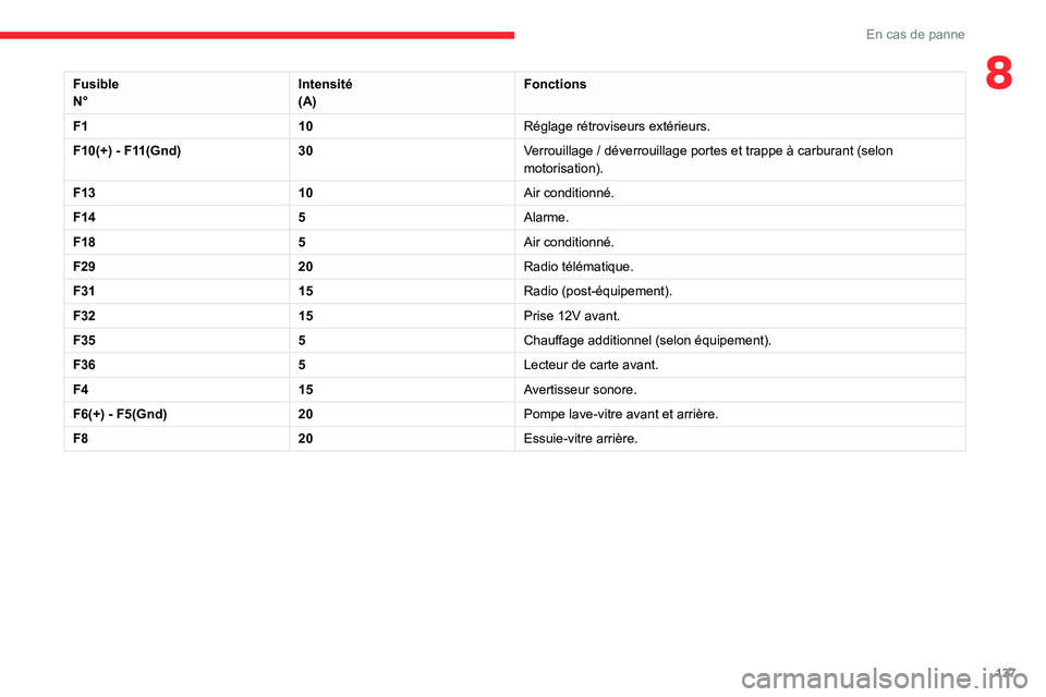 CITROEN C3 2020 Notices Demploi (in French) 137
En cas de panne
8Fusible
N°Intensité
(A)Fonctions
F1 10Réglage rétroviseurs extérieurs.
F10(+) - F11(Gnd)30Verrouillage / déverrouillage portes et trappe à carburant (selon motorisation).
F CITROEN C3 2020 Notices Demploi (in French) 137
En cas de panne
8Fusible
N°Intensité
(A)Fonctions
F1 10Réglage rétroviseurs extérieurs.
F10(+) - F11(Gnd)30Verrouillage / déverrouillage portes et trappe à carburant (selon motorisation).
F