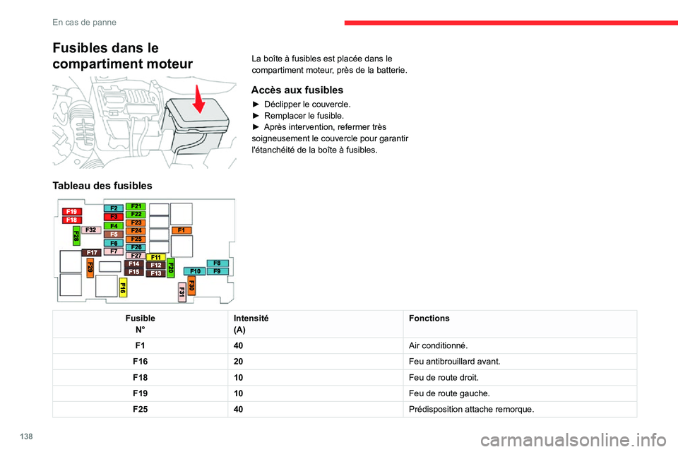 CITROEN C3 2020 Notices Demploi (in French) 138
En cas de panne
Fusibles dans le
compartiment moteur
La boîte à fusibles est placée dans le
compartiment moteur, près de la batterie.
Accès aux fusibles
► Déclipper le couvercle.► CITROEN C3 2020 Notices Demploi (in French) 138
En cas de panne
Fusibles dans le
compartiment moteur
La boîte à fusibles est placée dans le
compartiment moteur, près de la batterie.
Accès aux fusibles
► Déclipper le couvercle.►