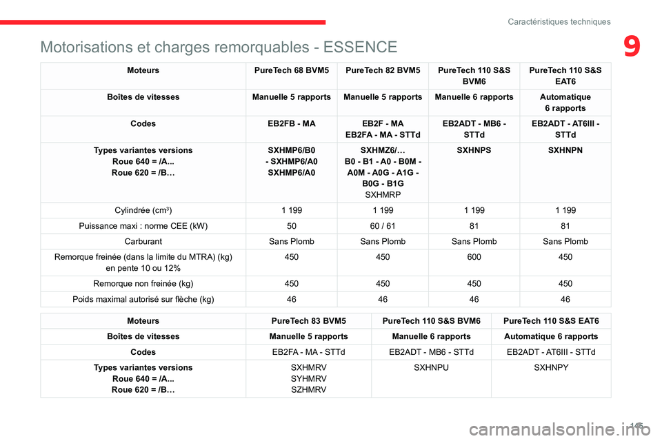 CITROEN C3 2020 Notices Demploi (in French) 145
Caractéristiques techniques
9Motorisations et charges remorquables - ESSENCE
MoteursPureTech 68 BVM5PureTech 82 BVM5 PureTech 110 S&S
BVM6 PureTech 110 S&S
EAT6
Boîtes de vitesses
Manuelle 5 r CITROEN C3 2020 Notices Demploi (in French) 145
Caractéristiques techniques
9Motorisations et charges remorquables - ESSENCE
MoteursPureTech 68 BVM5PureTech 82 BVM5 PureTech 110 S&S
BVM6 PureTech 110 S&S
EAT6
Boîtes de vitesses
Manuelle 5 r