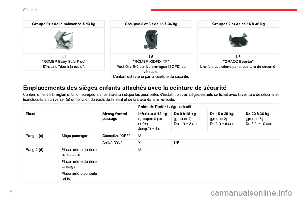 CITROEN C3 2020 Notices Demploi (in French) 70
Sécurité
Groupe 0+ : de la naissance à 13 kg
L1
"RÖMER Baby-Safe Plus" S'installe "dos à la route".
Groupes 2 et 3 : de 15 Ã 36 kg
L5
"RÖMER KIDFIX XP"
Peut CITROEN C3 2020 Notices Demploi (in French) 70
Sécurité
Groupe 0+ : de la naissance à 13 kg
L1
"RÖMER Baby-Safe Plus" S'installe "dos à la route".
Groupes 2 et 3 : de 15 Ã 36 kg
L5
"RÖMER KIDFIX XP"
Peut