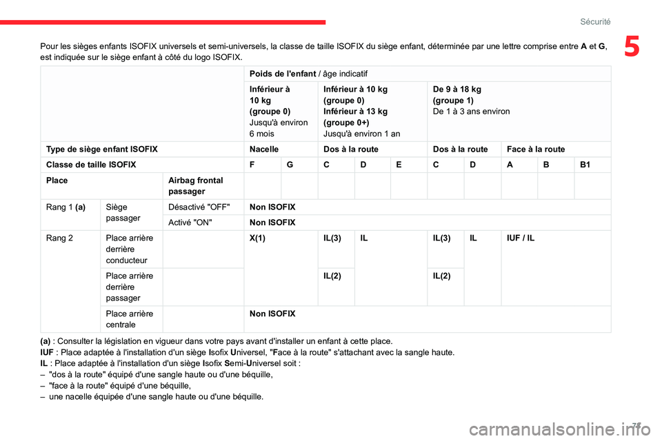 CITROEN C3 2020 Notices Demploi (in French) 73
Sécurité
5Pour les sièges enfants ISOFIX universels et semi-universels, la classe de taille ISOFIX du siège enfant, déterminée par une lettre comprise entre A et G,
est indiquée sur le siè CITROEN C3 2020 Notices Demploi (in French) 73
Sécurité
5Pour les sièges enfants ISOFIX universels et semi-universels, la classe de taille ISOFIX du siège enfant, déterminée par une lettre comprise entre A et G,
est indiquée sur le siè