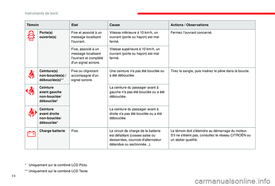 CITROEN C3 2019  Notices Demploi (in French) 14
Por te(s) 
ouver te(s)Fixe et associé à un 
message localisant 
l'ouvrant. Vitesse inférieure à 10
  km/h, un 
ouvrant (porte ou hayon) est mal 
fermé. Fermez l'ouvrant concerné.
Fixe