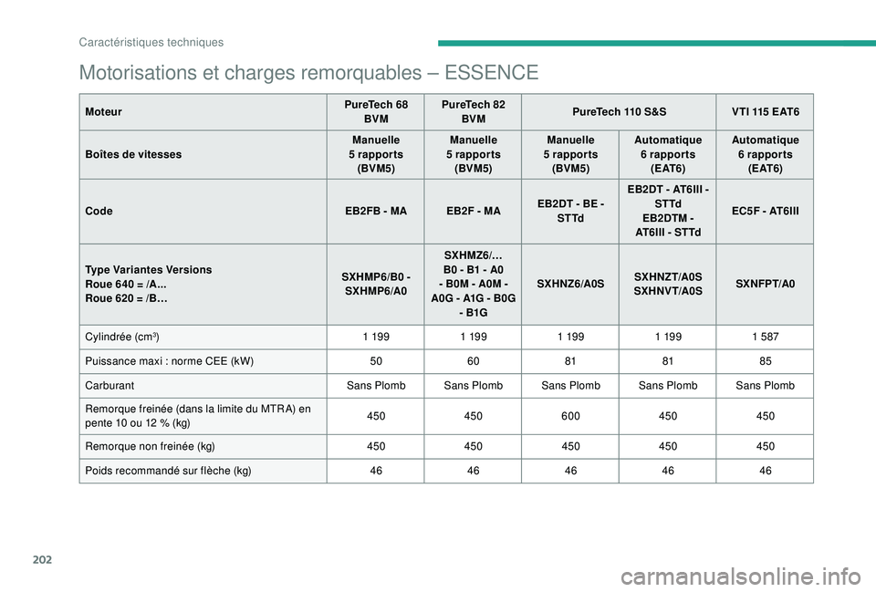 CITROEN C3 2019  Notices Demploi (in French) 202
Motorisations et charges remorquables – ESSENCE
MoteurPureTech 68 
BVM PureTech 82 
BVM PureTech 110 S&S
VTI 115 EAT6
Boîtes de vitesses Manuelle 
5
 

rapports
(BVM5) Manuelle 
5
 

rapports
(