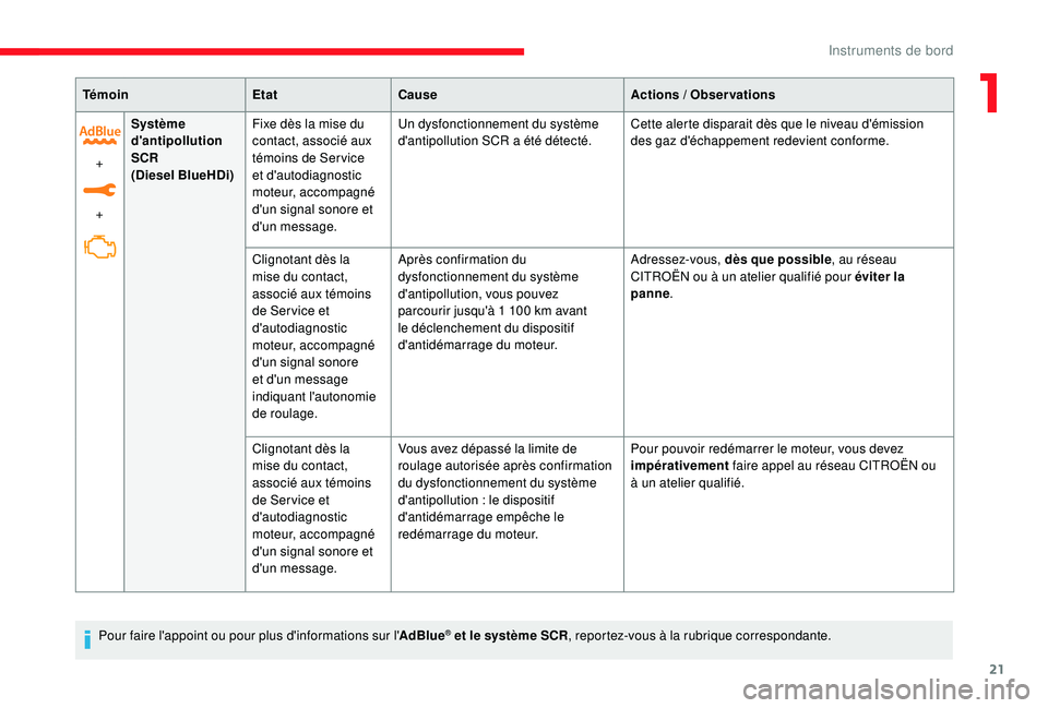 CITROEN C3 2019 Notices Demploi (in French) 21
Pour faire l'appoint ou pour plus d'informations sur l'AdBlue® et le système SCR, reportez-vous à la rubrique correspondante.
+
+
Système
d'antipollution
SCR
(Diesel BlueHDi)
CITROEN C3 2019 Notices Demploi (in French) 21
Pour faire l'appoint ou pour plus d'informations sur l'AdBlue® et le système SCR, reportez-vous à la rubrique correspondante.
+
+
Système
d'antipollution
SCR
(Diesel BlueHDi)