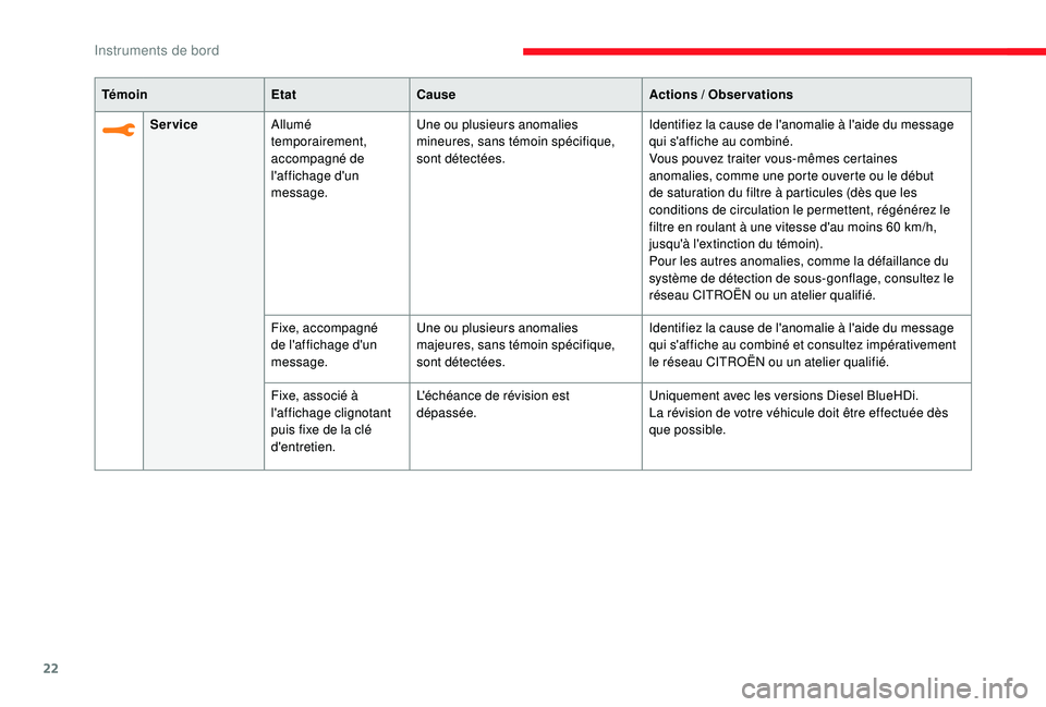 CITROEN C3 2019 Notices Demploi (in French) 22
TémoinEtatCause Actions / Observations
Service Allumé
temporairement,
accompagné de
l'affichage d'un
message. Une ou plusieurs anomalies
mineures, sans témoin spécifique,
sont d CITROEN C3 2019 Notices Demploi (in French) 22
TémoinEtatCause Actions / Observations
Service Allumé
temporairement,
accompagné de
l'affichage d'un
message. Une ou plusieurs anomalies
mineures, sans témoin spécifique,
sont d