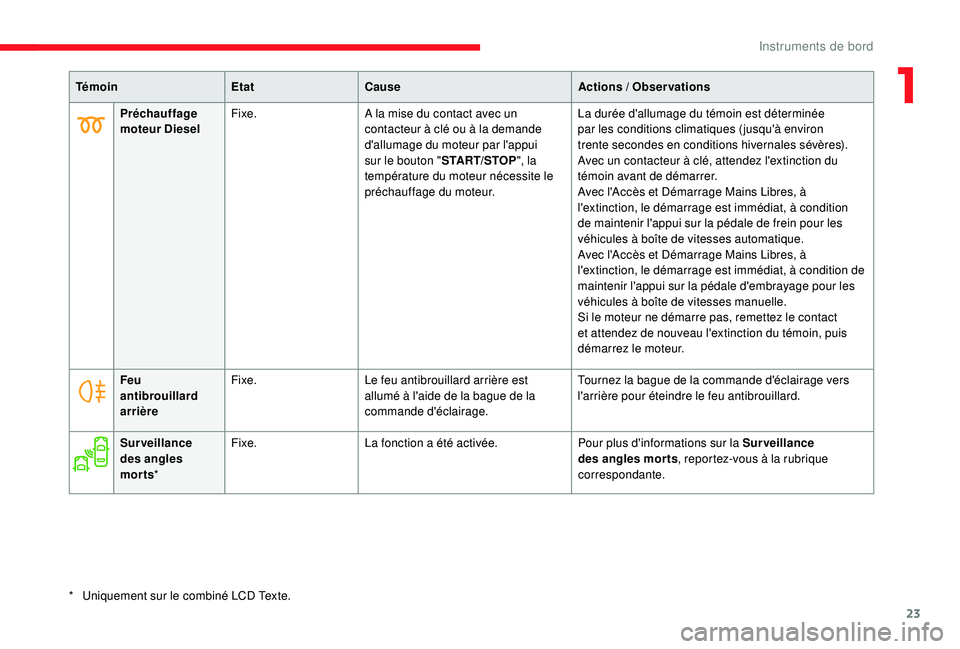 CITROEN C3 2019 Notices Demploi (in French) 23
Préchauffage
moteur DieselFixe.
A la mise du contact avec un
contacteur à clé ou à la demande
d'allumage du moteur par l'appui
sur le bouton "START/STOP", la
température d CITROEN C3 2019 Notices Demploi (in French) 23
Préchauffage
moteur DieselFixe.
A la mise du contact avec un
contacteur à clé ou à la demande
d'allumage du moteur par l'appui
sur le bouton "START/STOP", la
température d