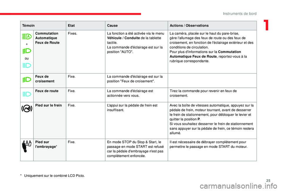 CITROEN C3 2019 Notices Demploi (in French) 25
Pied sur le freinFixe. L'appui sur la pédale de frein est
insuffisant. Avec la boîte de vitesses automatique, appuyez sur la
pédale de frein, moteur tournant, avant de desserrer
le frein CITROEN C3 2019 Notices Demploi (in French) 25
Pied sur le freinFixe. L'appui sur la pédale de frein est
insuffisant. Avec la boîte de vitesses automatique, appuyez sur la
pédale de frein, moteur tournant, avant de desserrer
le frein
