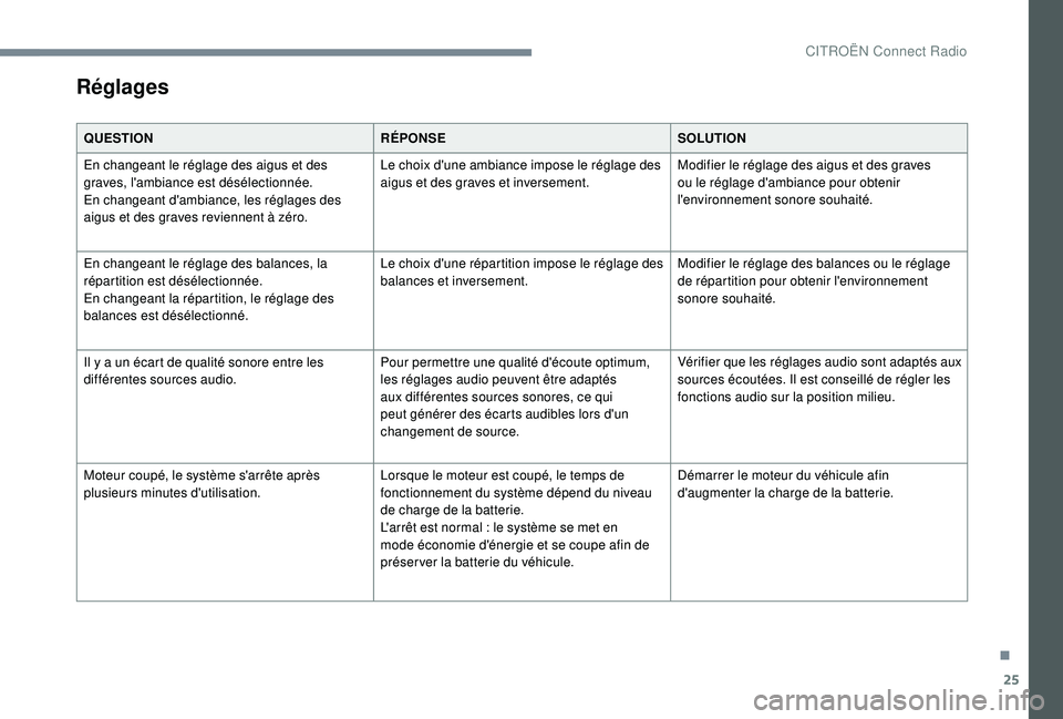 CITROEN C3 2019  Notices Demploi (in French) 25
Réglages
QUESTIONRÉPONSESOLUTION
En changeant le réglage des aigus et des 
graves, l'ambiance est désélectionnée.
En changeant d'ambiance, les réglages des 
aigus et des graves revie