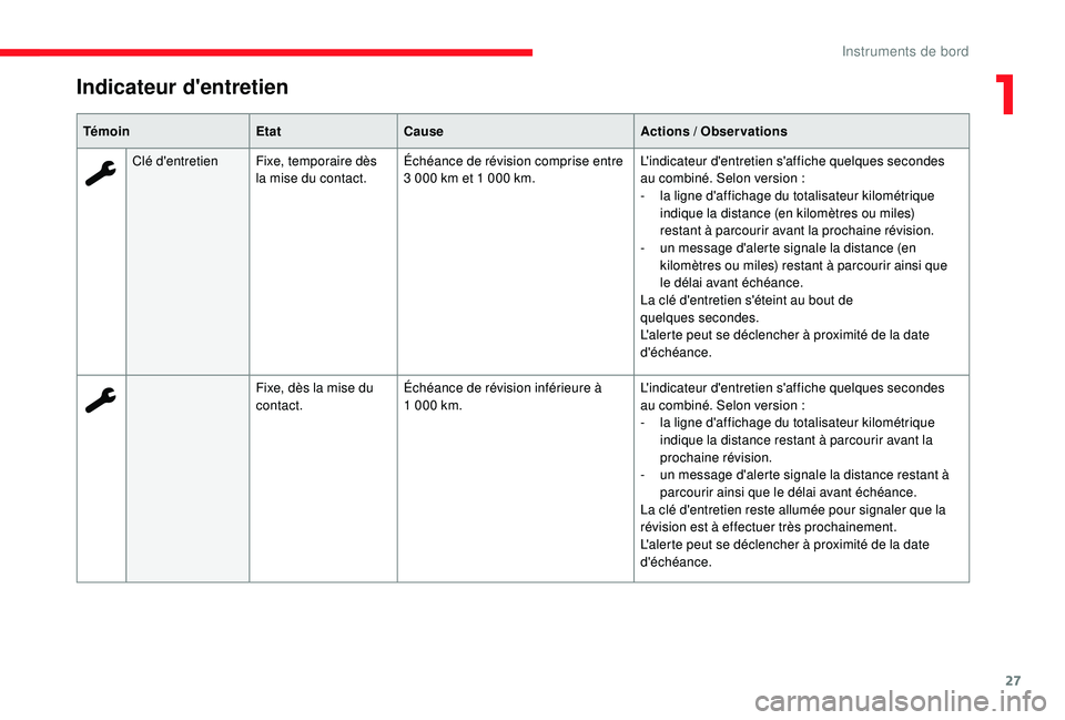 CITROEN C3 2019 Notices Demploi (in French) 27
Indicateur d'entretien
TémoinEtatCause Actions / Observations
Clé d'entretien Fixe, temporaire dès la mise du contact. Échéance de révision comprise entre
3
000 km et 1 000 CITROEN C3 2019 Notices Demploi (in French) 27
Indicateur d'entretien
TémoinEtatCause Actions / Observations
Clé d'entretien Fixe, temporaire dès la mise du contact. Échéance de révision comprise entre
3
000 km et 1 000