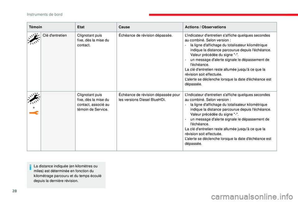 CITROEN C3 2019 Notices Demploi (in French) 28
TémoinEtatCause Actions / Observations
Clé d'entretien Clignotant puis
fixe, dès la mise du
contact. Échéance de révision dépassée.
L'indicateur d'entretien s'affiche que CITROEN C3 2019 Notices Demploi (in French) 28
TémoinEtatCause Actions / Observations
Clé d'entretien Clignotant puis
fixe, dès la mise du
contact. Échéance de révision dépassée.
L'indicateur d'entretien s'affiche que