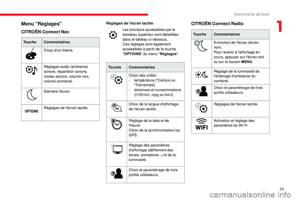 CITROEN C3 2019 Notices Demploi (in French) 39
CITROËN Connect Nav
Menu "Réglages"
ToucheCommentaires
Choix d'un thème.
Réglages audio (ambiance
sonore, répartition sonore,
niveau sonore, volume voix,
volume sonnerie).
Etein CITROEN C3 2019 Notices Demploi (in French) 39
CITROËN Connect Nav
Menu "Réglages"
ToucheCommentaires
Choix d'un thème.
Réglages audio (ambiance
sonore, répartition sonore,
niveau sonore, volume voix,
volume sonnerie).
Etein