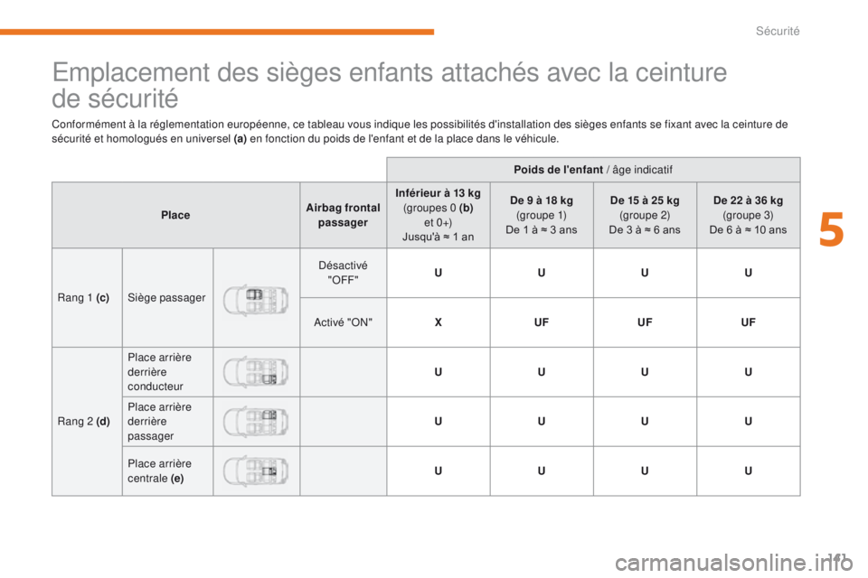 CITROEN C3 2017 Notices Demploi (in French) 141
Emplacement des sièges enfants attachés avec la ceinture
de
sécurité
Conformément à la réglementation européenne, ce tableau vous indique les possibilités d'installation des siège CITROEN C3 2017 Notices Demploi (in French) 141
Emplacement des sièges enfants attachés avec la ceinture
de
sécurité
Conformément à la réglementation européenne, ce tableau vous indique les possibilités d'installation des siège