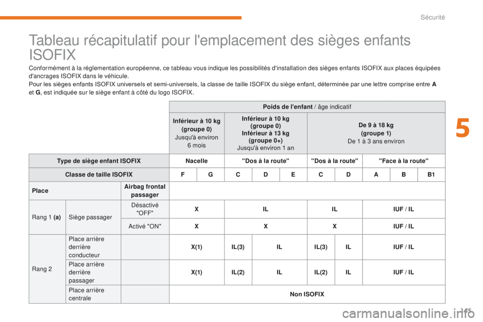 CITROEN C3 2017 Notices Demploi (in French) 145
Tableau récapitulatif pour l'emplacement des sièges enfants
ISOFIX
Conformément à la réglementation européenne, ce tableau vous indique les possibilités d'installation des sièges CITROEN C3 2017 Notices Demploi (in French) 145
Tableau récapitulatif pour l'emplacement des sièges enfants
ISOFIX
Conformément à la réglementation européenne, ce tableau vous indique les possibilités d'installation des sièges