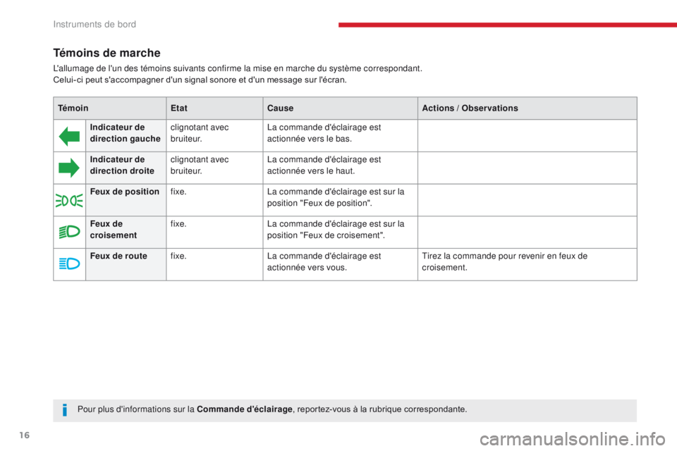 CITROEN C3 2017 Notices Demploi (in French) 16
Témoins de marche
L'allumage de l'un des témoins suivants confirme la mise en marche du système correspondant.
Celui-ci peut s'accompagner d'un signal sonore et d'un message CITROEN C3 2017 Notices Demploi (in French) 16
Témoins de marche
L'allumage de l'un des témoins suivants confirme la mise en marche du système correspondant.
Celui-ci peut s'accompagner d'un signal sonore et d'un message