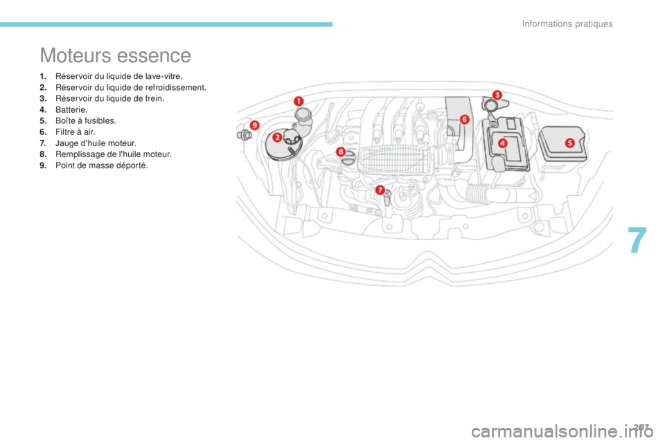 CITROEN C3 2017 Notices Demploi (in French) 207
1. Réservoir du liquide de lave-vitre.
2. Réservoir du liquide de refroidissement.
3.
R
éservoir du liquide de frein.
4.
B
atterie.
5.
B
oîte à fusibles.
6.
F
iltre à air.
7.
J
aug CITROEN C3 2017 Notices Demploi (in French) 207
1. Réservoir du liquide de lave-vitre.
2. Réservoir du liquide de refroidissement.
3.
R
éservoir du liquide de frein.
4.
B
atterie.
5.
B
oîte à fusibles.
6.
F
iltre à air.
7.
J
aug