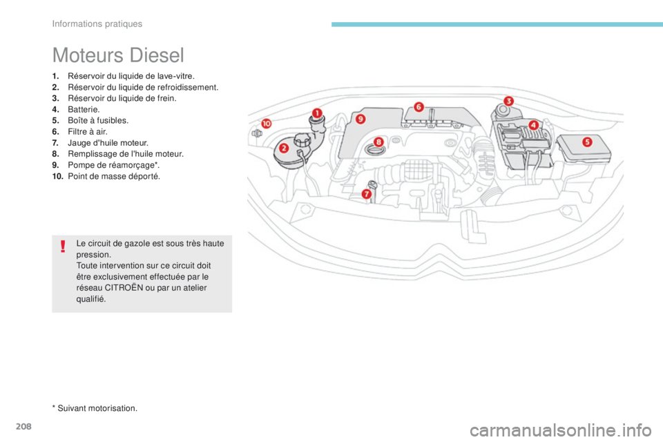 CITROEN C3 2017 Notices Demploi (in French) 208
1. Réservoir du liquide de lave-vitre.
2. Réservoir du liquide de refroidissement.
3.
R
éservoir du liquide de frein.
4.
B
atterie.
5.
B
oîte à fusibles.
6.
F
iltre à air.
7.
J
aug CITROEN C3 2017 Notices Demploi (in French) 208
1. Réservoir du liquide de lave-vitre.
2. Réservoir du liquide de refroidissement.
3.
R
éservoir du liquide de frein.
4.
B
atterie.
5.
B
oîte à fusibles.
6.
F
iltre à air.
7.
J
aug