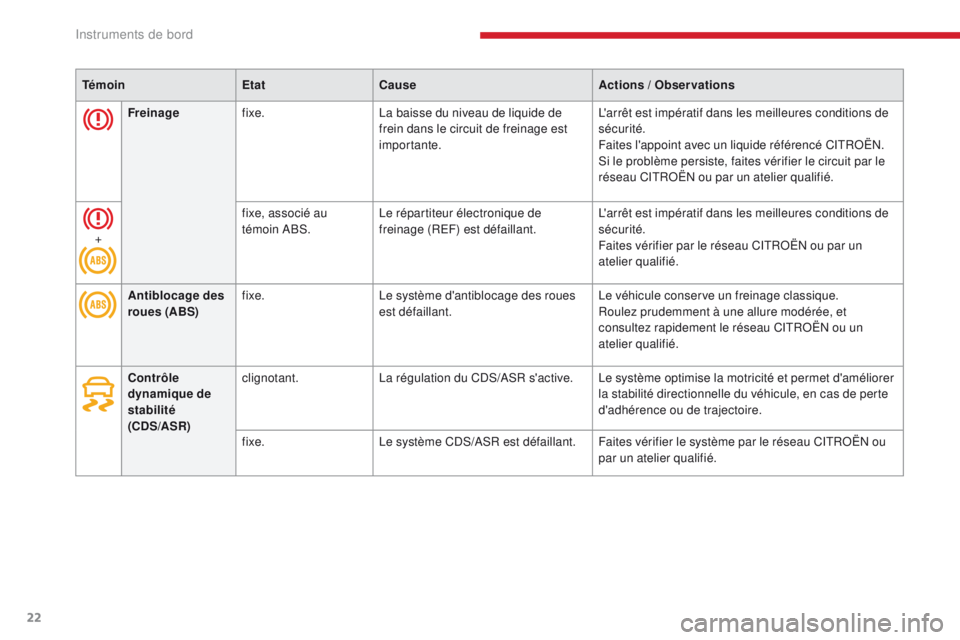 CITROEN C3 2017 Notices Demploi (in French) 22
TémoinEtatCause Actions / Observations
Antiblocage des
roues (ABS) fixe.
Le système d'antiblocage des roues
est défaillant. Le véhicule conserve un freinage classique.
Roulez prudemment à CITROEN C3 2017 Notices Demploi (in French) 22
TémoinEtatCause Actions / Observations
Antiblocage des
roues (ABS) fixe.
Le système d'antiblocage des roues
est défaillant. Le véhicule conserve un freinage classique.
Roulez prudemment Ã