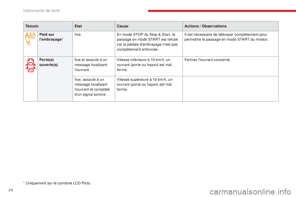 CITROEN C3 2017  Notices Demploi (in French) 24
TémoinEtatCause Actions / Observations
Por te(s) 
ouver te(s) fixe et associé à un 
message localisant 
l'ouvrant. Vitesse inférieure à 10 km/h, un 
ouvrant (porte ou hayon) est mal 
ferm�