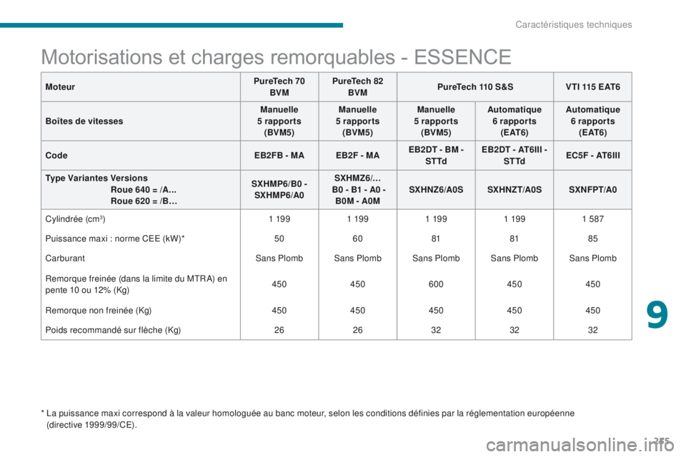 CITROEN C3 2017 Notices Demploi (in French) 255
* La puissance maxi correspond à la valeur homologuée au banc moteur, selon les conditions définies par la réglementation européenne (directive 1999/99/CE).
Motorisations et charges remorqua CITROEN C3 2017 Notices Demploi (in French) 255
* La puissance maxi correspond à la valeur homologuée au banc moteur, selon les conditions définies par la réglementation européenne (directive 1999/99/CE).
Motorisations et charges remorqua