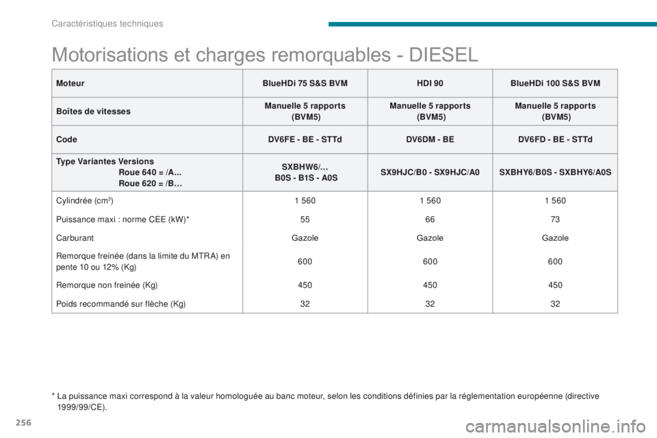 CITROEN C3 2017 Notices Demploi (in French) 256
Motorisations et charges remorquables - DIESEL
* La puissance maxi correspond à la valeur homologuée au banc moteur, selon les conditions définies par la réglementation européenne (directive CITROEN C3 2017 Notices Demploi (in French) 256
Motorisations et charges remorquables - DIESEL
* La puissance maxi correspond à la valeur homologuée au banc moteur, selon les conditions définies par la réglementation européenne (directive