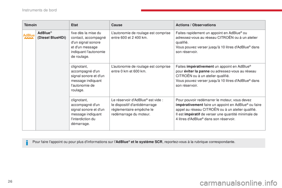 CITROEN C3 2017 Notices Demploi (in French) 26
TémoinEtatCause Actions / Observations
AdBlue
®
(Diesel BlueHDi) fixe dès la mise du
contact, accompagné
d'un signal sonore
et d'un message
indiquant l'autonomie
de roulage. L& CITROEN C3 2017 Notices Demploi (in French) 26
TémoinEtatCause Actions / Observations
AdBlue
®
(Diesel BlueHDi) fixe dès la mise du
contact, accompagné
d'un signal sonore
et d'un message
indiquant l'autonomie
de roulage. L&