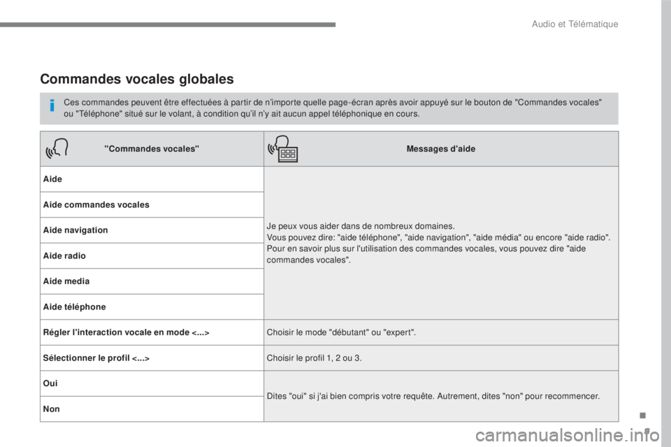 CITROEN C3 2017 Notices Demploi (in French) 9
.
Audio et Télématique
Commandes vocales globales
Ces commandes peuvent être effectuées à partir de n’importe quelle page-écran après avoir appuyé sur le bouton de "Commandes CITROEN C3 2017 Notices Demploi (in French) 9
.
Audio et Télématique
Commandes vocales globales
Ces commandes peuvent être effectuées à partir de n’importe quelle page-écran après avoir appuyé sur le bouton de "Commandes