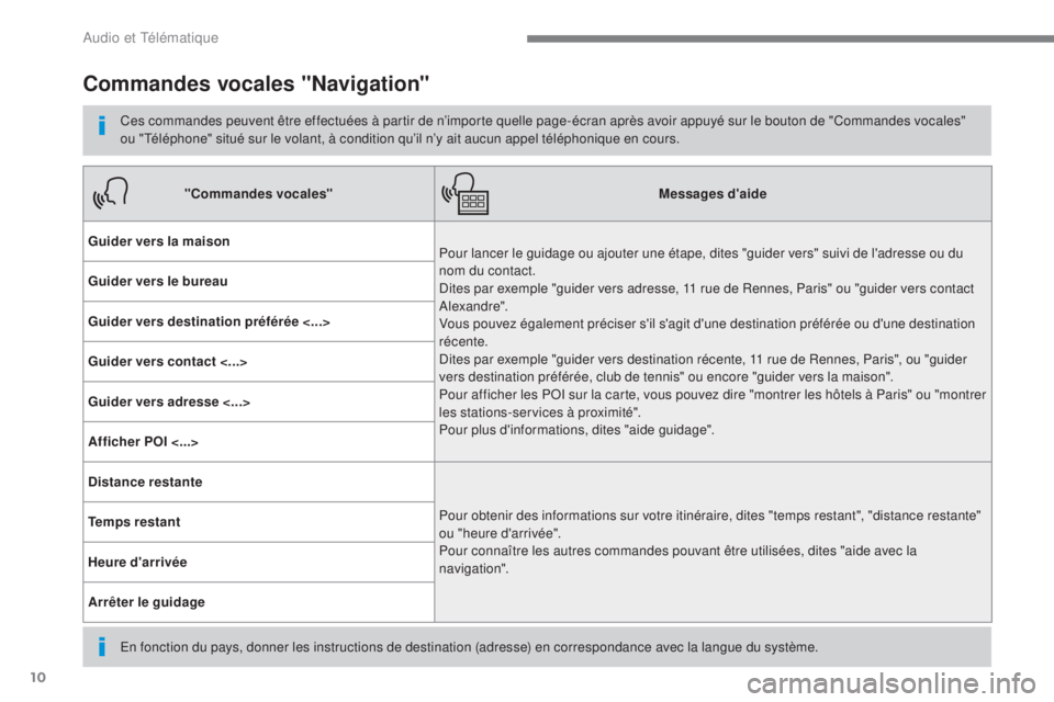 CITROEN C3 2017 Notices Demploi (in French) 10
Audio et Télématique
Commandes vocales "Navigation"
Ces commandes peuvent être effectuées à partir de n’importe quelle page-écran après avoir appuyé sur le bouton de "Command CITROEN C3 2017 Notices Demploi (in French) 10
Audio et Télématique
Commandes vocales "Navigation"
Ces commandes peuvent être effectuées à partir de n’importe quelle page-écran après avoir appuyé sur le bouton de "Command