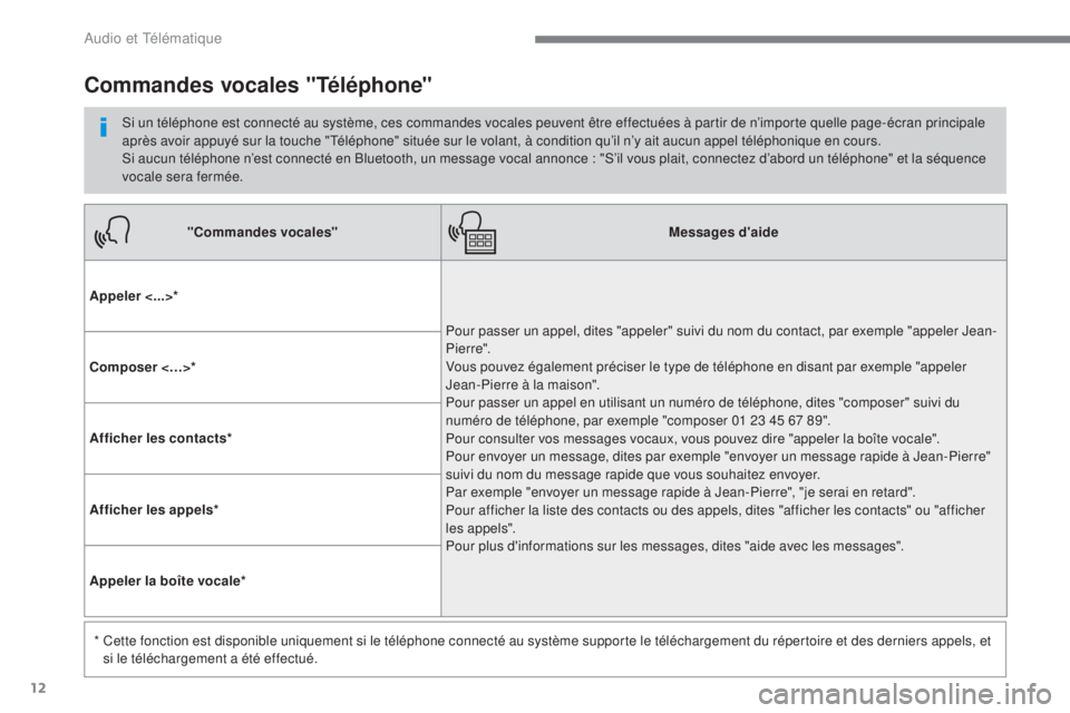 CITROEN C3 2017 Notices Demploi (in French) 12
Audio et Télématique
"Commandes vocales"
Messages daide
Appeler <...> *
Pour passer un appel, dites "appeler" suivi du nom du contact, par exemple "appeler Jean-
Pier CITROEN C3 2017 Notices Demploi (in French) 12
Audio et Télématique
"Commandes vocales"
Messages daide
Appeler <...> *
Pour passer un appel, dites "appeler" suivi du nom du contact, par exemple "appeler Jean-
Pier