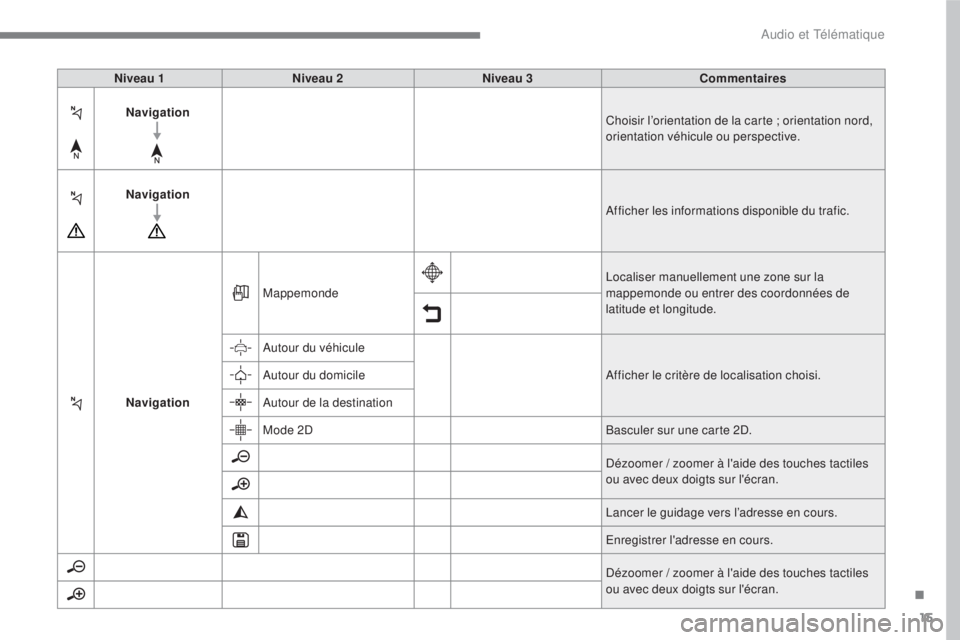 CITROEN C3 2017 Notices Demploi (in French) 15
.
Audio et Télématique
Niveau 1
Niveau 2
Niveau 3
Commentaires
Navigation
Choisir l’orientation de la carte ; orientation nord,
orientation véhicule CITROEN C3 2017 Notices Demploi (in French) 15
.
Audio et Télématique
Niveau 1
Niveau 2
Niveau 3
Commentaires
Navigation
Choisir l’orientation de la carte ; orientation nord,
orientation véhicule