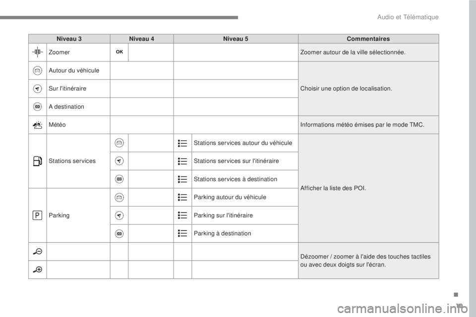 CITROEN C3 2017  Notices Demploi (in French) 19
.
 
Audio et Télématique 
  
Niveau 3 
    
Niveau 4 
    
Niveau 5 
    
Commentaires  
 
Zoomer   Zoomer autour de la ville sélectionnée. 
 Autour du véhicule   Choisir une option de localis