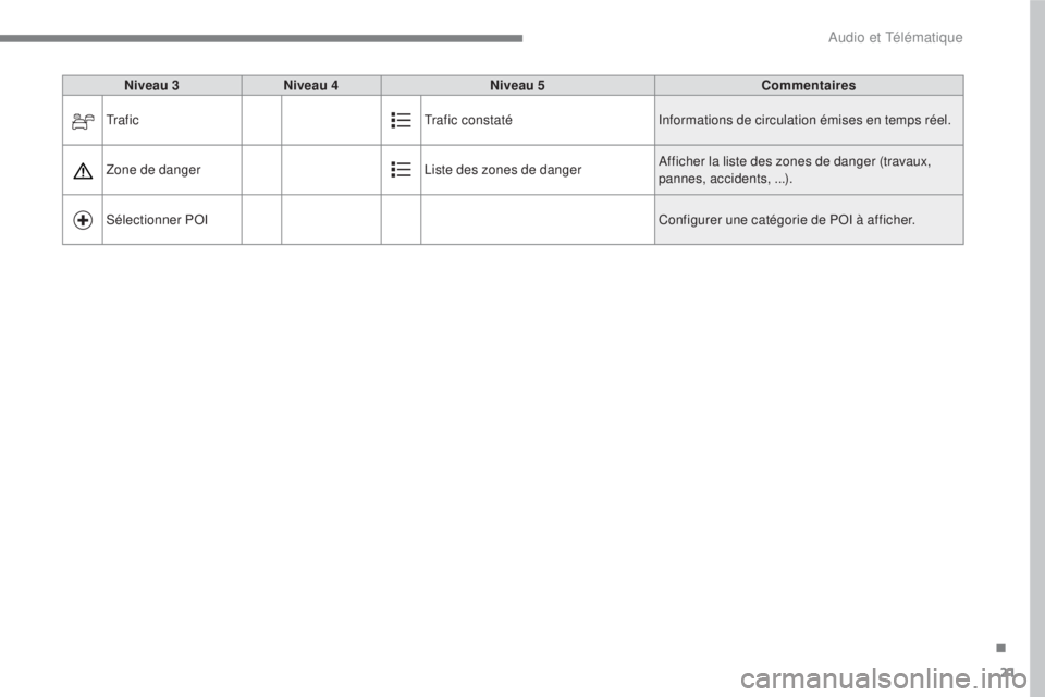 CITROEN C3 2017  Notices Demploi (in French) 21
.
 
Audio et Télématique 
  
Niveau 3 
    
Niveau 4 
    
Niveau 5 
    
Commentaires  
 
Tr a f i c    Trafic constaté  Informations de circulation émises en temps réel. 
 Zone de danger   L
